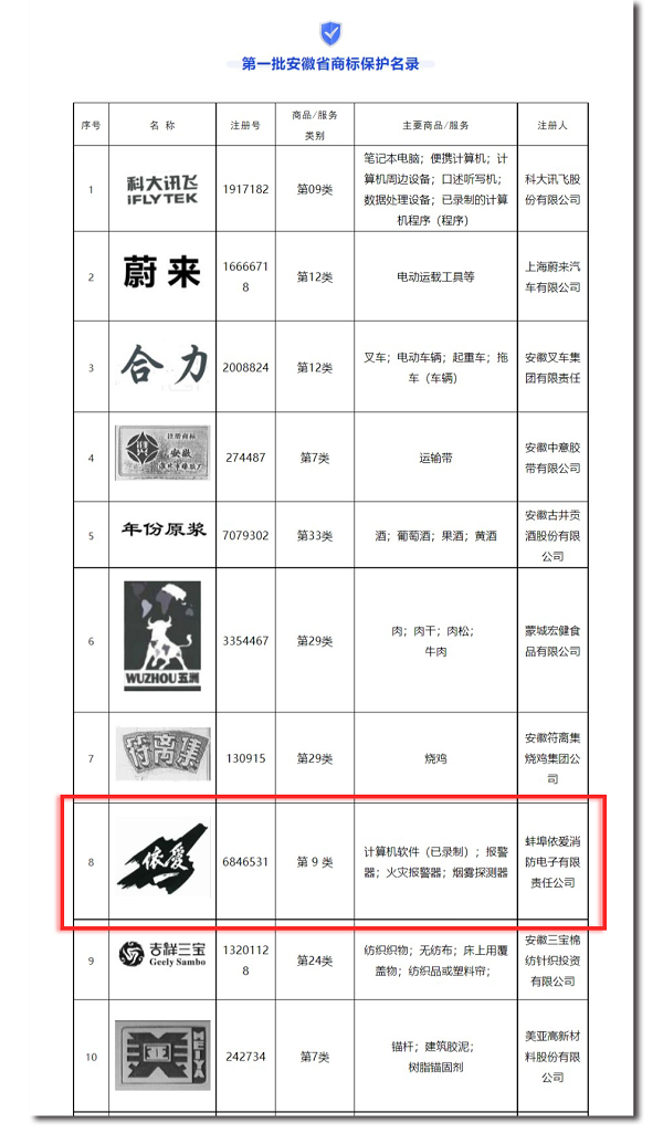 安徽省市場監(jiān)管局發(fā)布第一批安徽省商標(biāo)保護(hù)名錄，“依愛”商標(biāo)榮幸入選